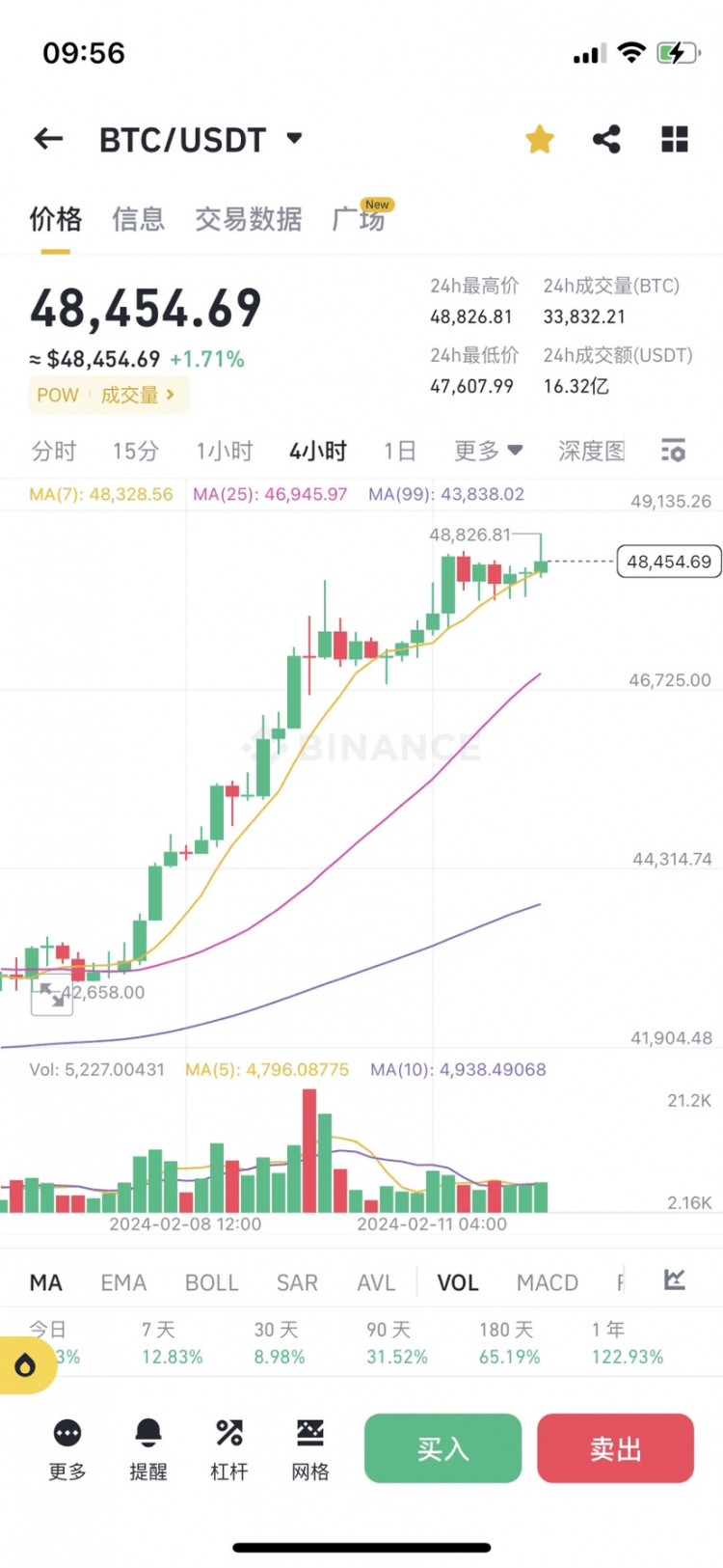 BTC冲击5万美金，目标10万美金！