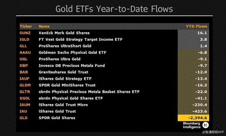 41亿美元的比特币ETF“吸金” 分析人员说，所有的钱都来自黄金ETF