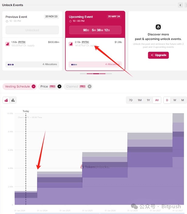 一月飙涨182%，ChainLink挑战者PYTH如何重塑预言机赛道