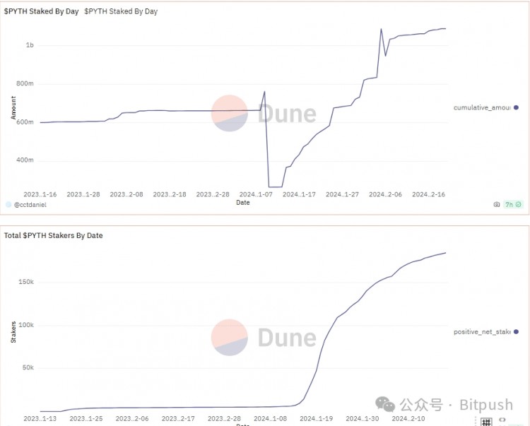 一月飙涨182%，ChainLink挑战者PYTH如何重塑预言机赛道