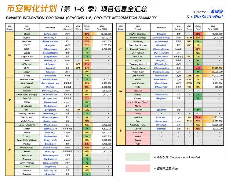 币安孵化计划项目信息整理