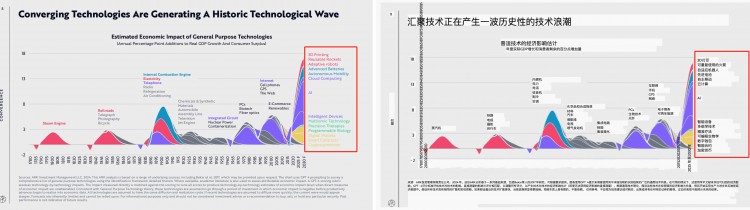 年度必看——ARK 木头姐基金报告