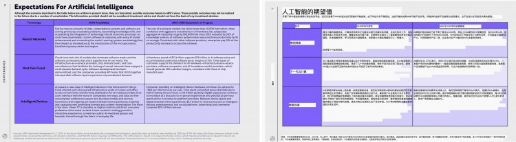 年度必看——ARK 木头姐基金报告