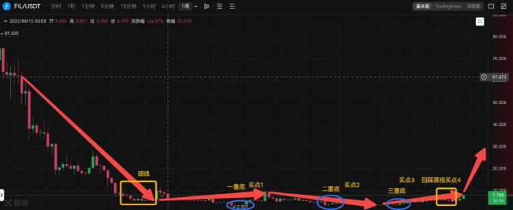 fil能否稳站8.1U，上涨通道将打开