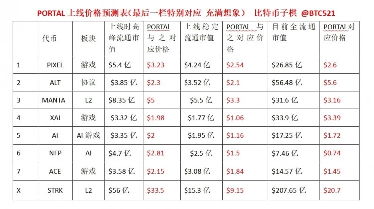 PORTAL上线价格竞猜，有惊喜等着你！