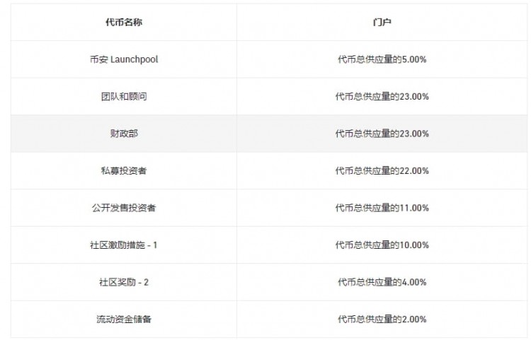 币安上线 Portal，造富了哪些人？