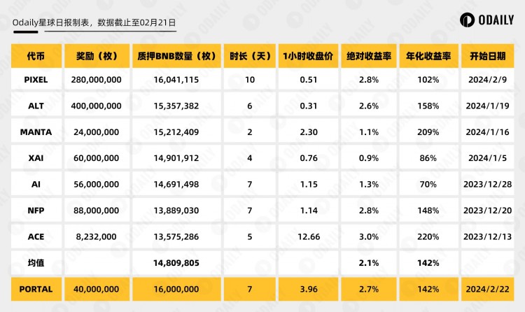 币安上线 Portal，造富了哪些人？