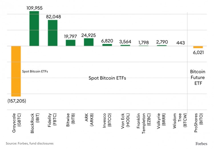 福布斯：现货比特币 ETF 登场，期货 ETF 何去何从？