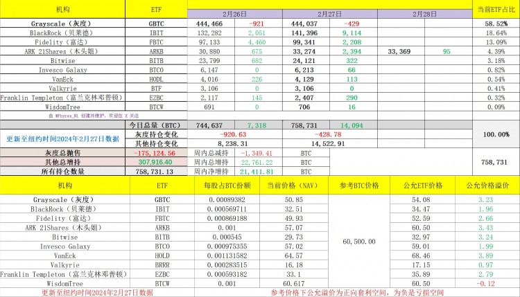 贝莱德持续增持BTC 24小时内持有量达9,000枚  machine-generated answ