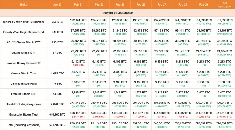 抖抖索索卖出的一点BTC，根本不够一群ETF塞牙缝的