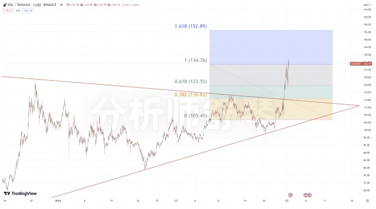 Solana迎来150新高？背靠比特币，大盘稳定，回踩再进，年底看涨。