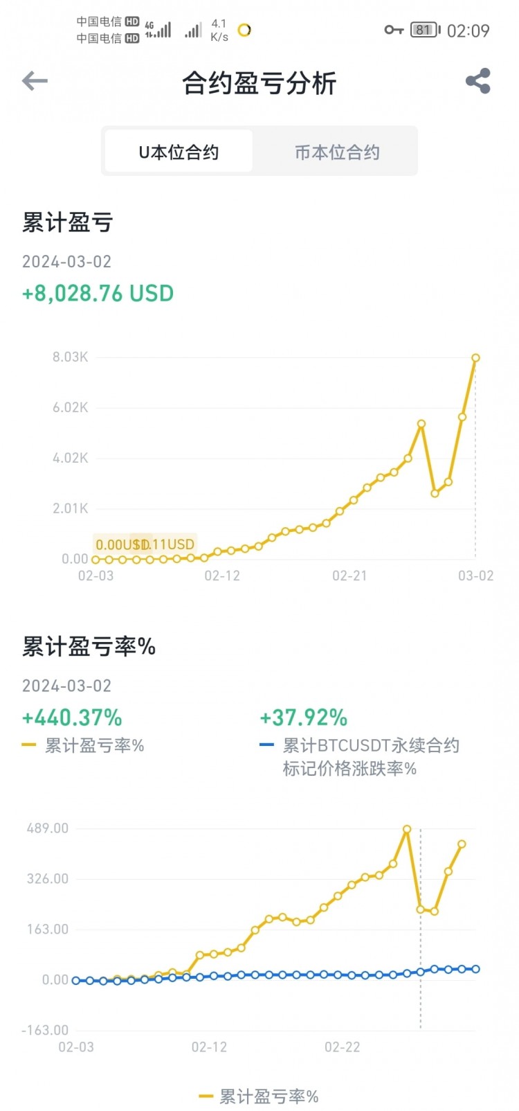 合约大神牛批1.3号大跌爆仓后的翻仓之战