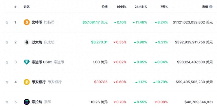 日内比特币涨幅超过10%！最高价格达到5.75万美元，创下两年新高！什么情况？