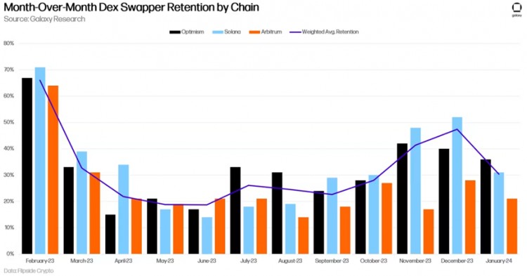 Galaxy：RWA显示10张图表、以太坊的DeFi和生态系统充满活力