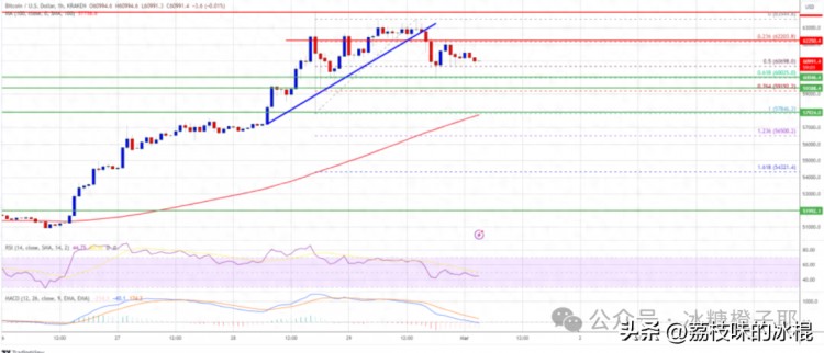 为什么加密市场拒绝比特币价格开始回调？ 6.4 比特币万美元？