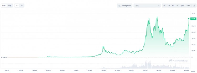 大饼（BTC）的突破可能性 很高币圈潜在游戏规则庞大利润机遇 不容错过  无法预测的回调。