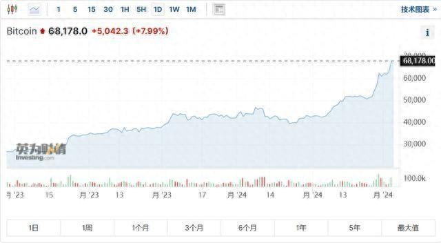 全网加密货币近24小时爆仓，比特币涨破6.8万美元，超过14万人