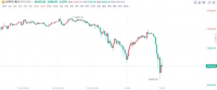 “泡沫”警告突然疯传，比特币跌破67,000美元