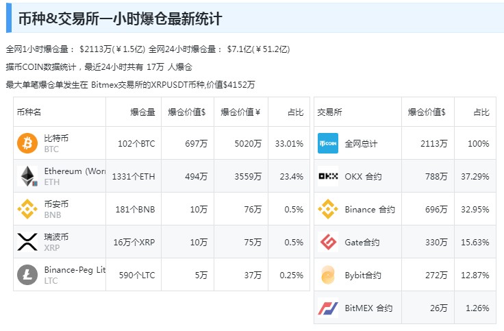 “高台跳水”在比特币上演，一度跌破67000关口！全网24小时超过50亿资金蒸发！分析师：对这些风险