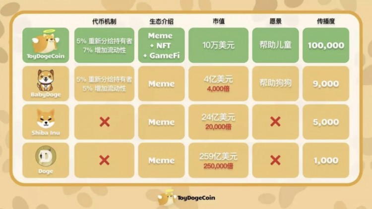 玩具狗 - MEME+NFT+GameFi的完美结合