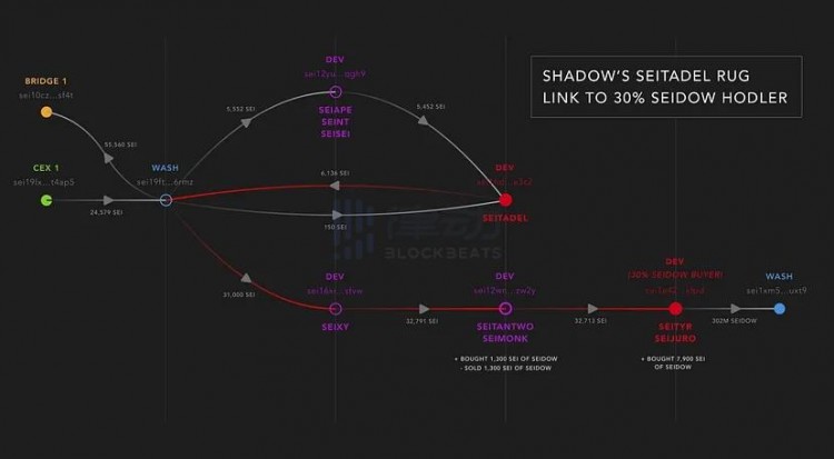 近期 Sei 生态中掀起了关于 Seidow Token 的风波，Shadow 被曝涉嫌骗局。