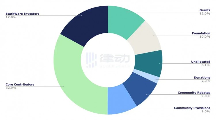 Starknet 空投终于来了!