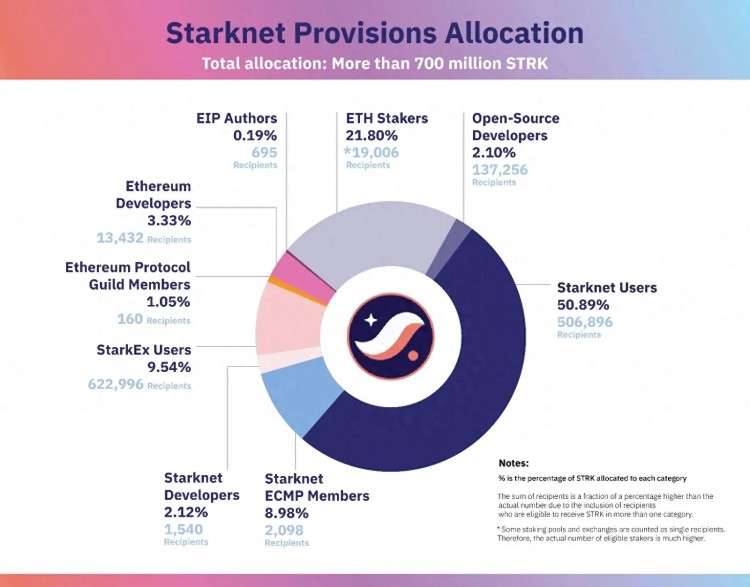 STRK代币流通情况解读 继续观望 不加标点符号