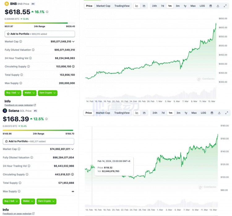加密货币市值排行榜上的BNB和SOL竞争激烈，价格快速上涨。BNB和SOL的竞争。