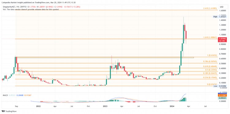 比特币价格下跌，山寨币将迎来良好的买入机会（ORDI、SNX、FLOKI、AGIX和WLD）。