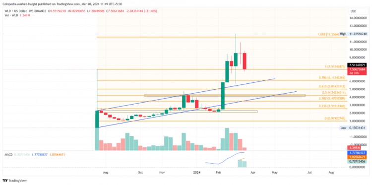 比特币价格下跌，山寨币将迎来良好的买入机会（ORDI、SNX、FLOKI、AGIX和WLD）。