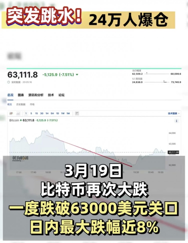 比特币暴跌！大关63000美元下跌，市场掀起抛售浪潮