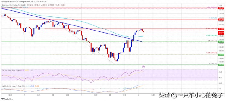 随着以太坊价格的上涨 为什么收于10%？ 3,550 上述美元是关键