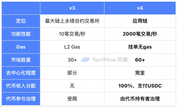 dYdX Chain：老牌DeFi要打造比CEX更具竞争力的产品，从DApp到应用链生态