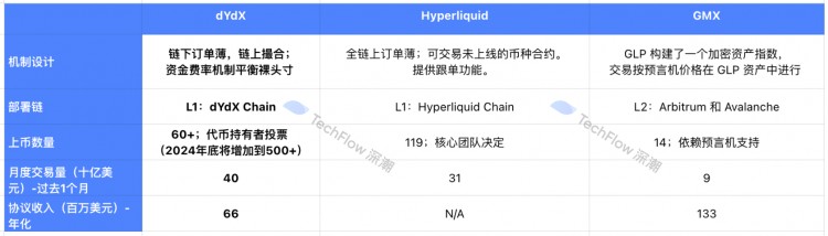 dYdX Chain：老牌DeFi要打造比CEX更具竞争力的产品，从DApp到应用链生态