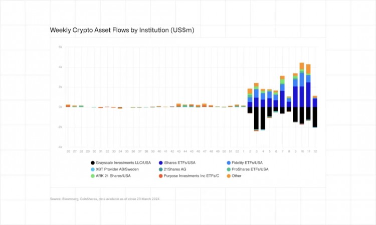 CoinShares 资金流动周报：流出创记录、山寨币表现不错