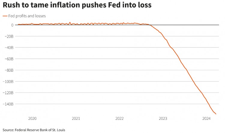 美联储去年创纪录巨亏1143亿美元，利息支出激增近两倍