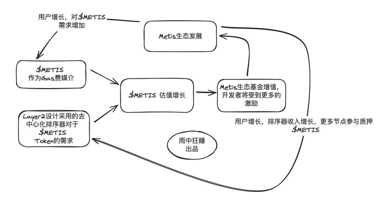 ETH 在Fud下，Layer2的机遇和发展路径