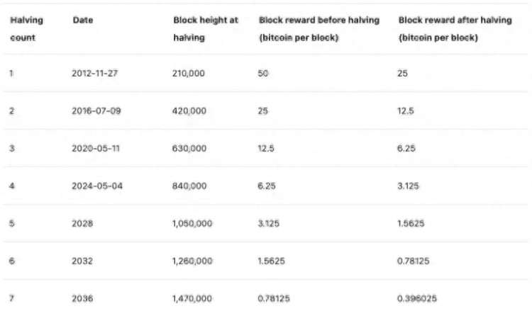 刚才！比特币已经完成了历史性的第四次减半