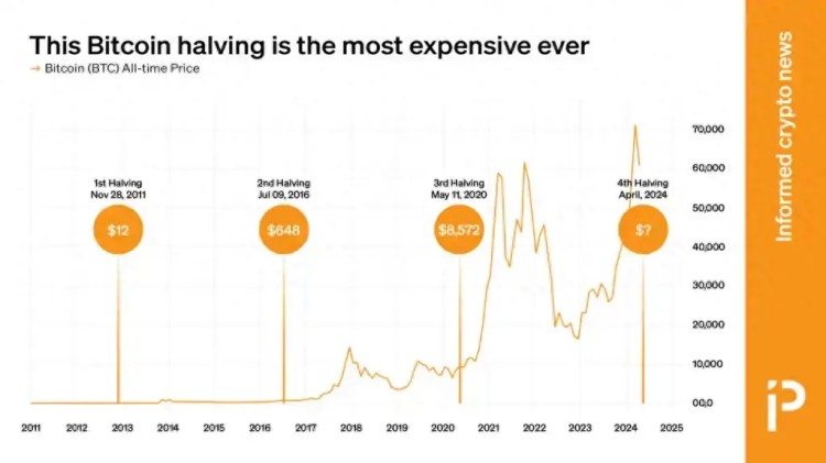 这种情况可能是比特币历史上最昂贵的一次减半