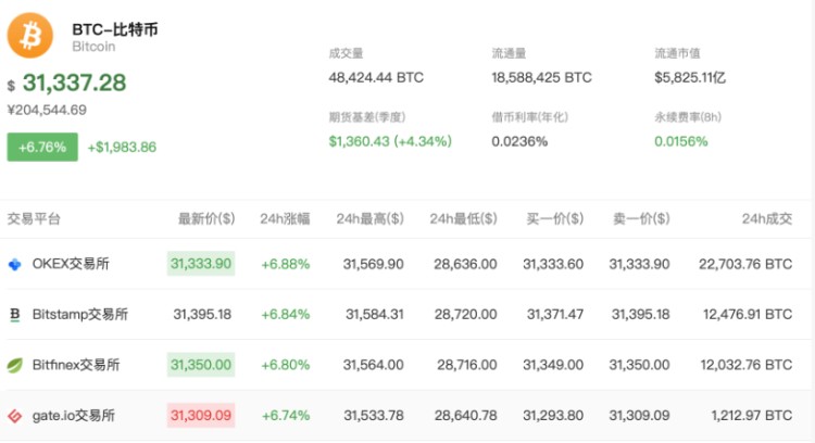 开年大涨 在30,000美元的比特币大关上