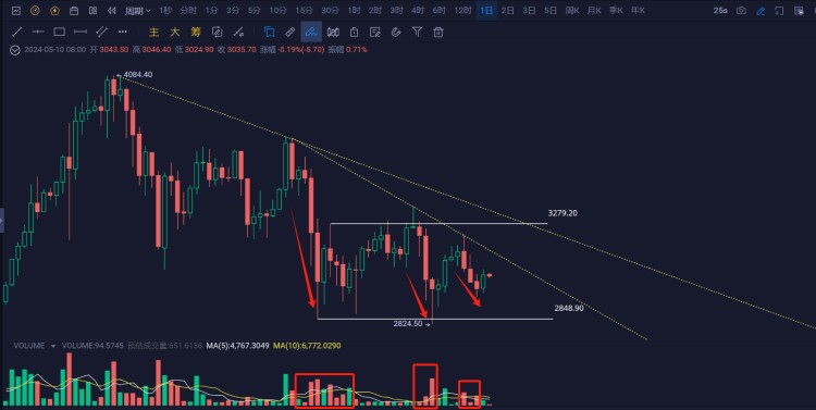 以太坊（ETH）3000美元是底部吗？还会跌破吗？