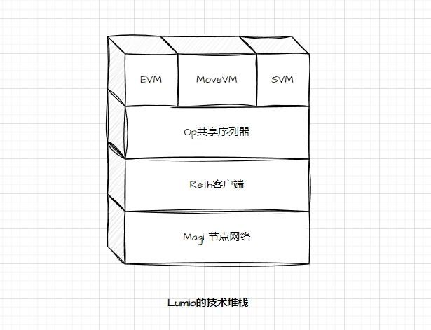 EVM新星Lumio并行：白衣骑士，以太坊可扩展性新原语