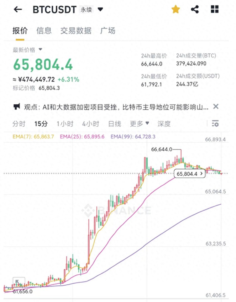 什麽情况？比特币再次暴涨！一天之内，近6万人爆仓