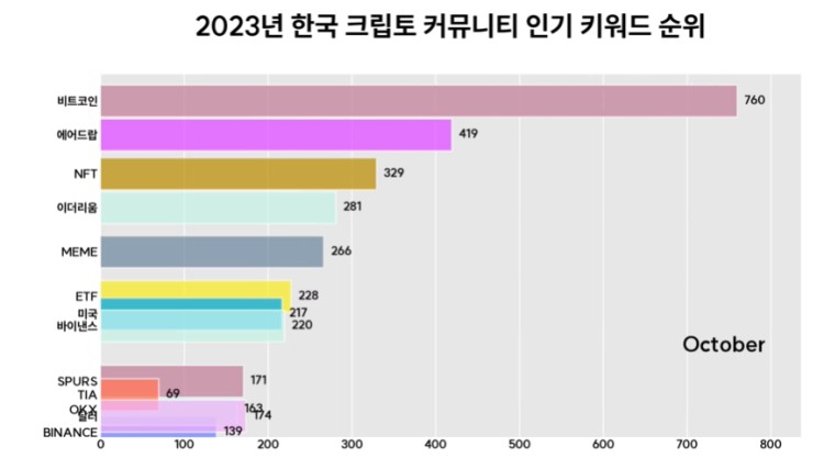 解密韩国加密市场：Upbit 拥有世界第二交易量，年轻人对加密的热情大于股票