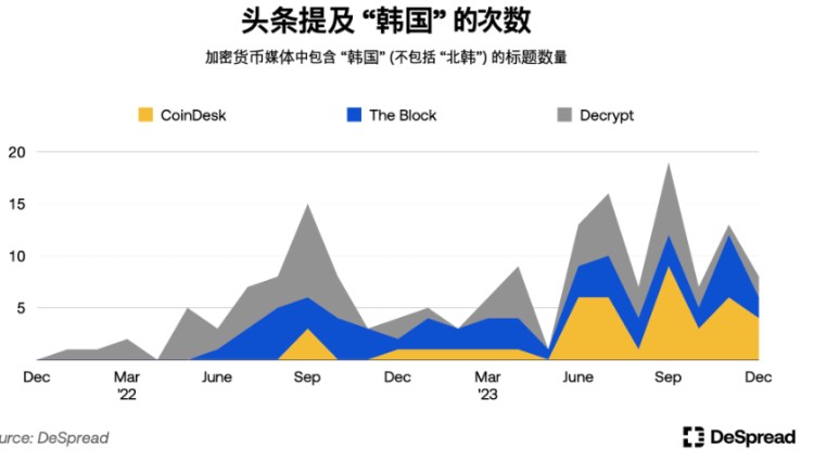 解密韩国加密市场：Upbit 拥有世界第二交易量，年轻人对加密的热情大于股票