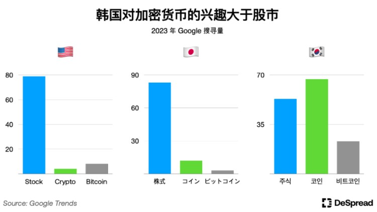 解密韩国加密市场：Upbit 拥有世界第二交易量，年轻人对加密的热情大于股票