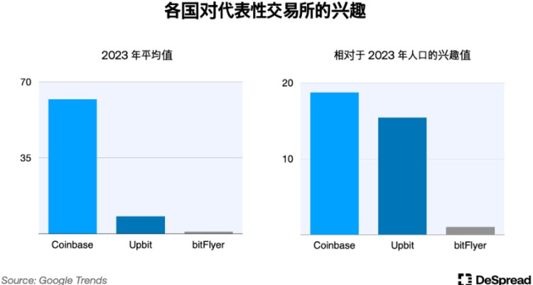 解密韩国加密市场：Upbit 拥有世界第二交易量，年轻人对加密的热情大于股票