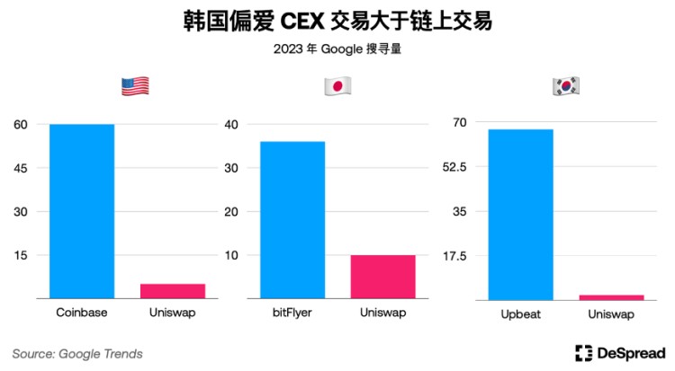 解密韩国加密市场：Upbit 拥有世界第二交易量，年轻人对加密的热情大于股票