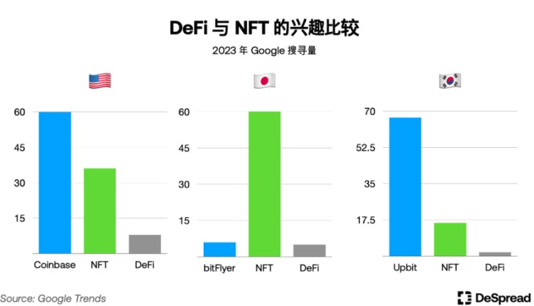 解密韩国加密市场：Upbit 拥有世界第二交易量，年轻人对加密的热情大于股票