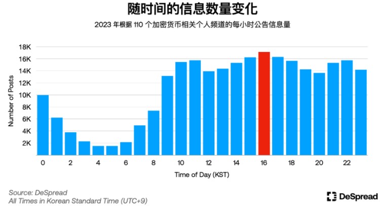 解密韩国加密市场：Upbit 拥有世界第二交易量，年轻人对加密的热情大于股票